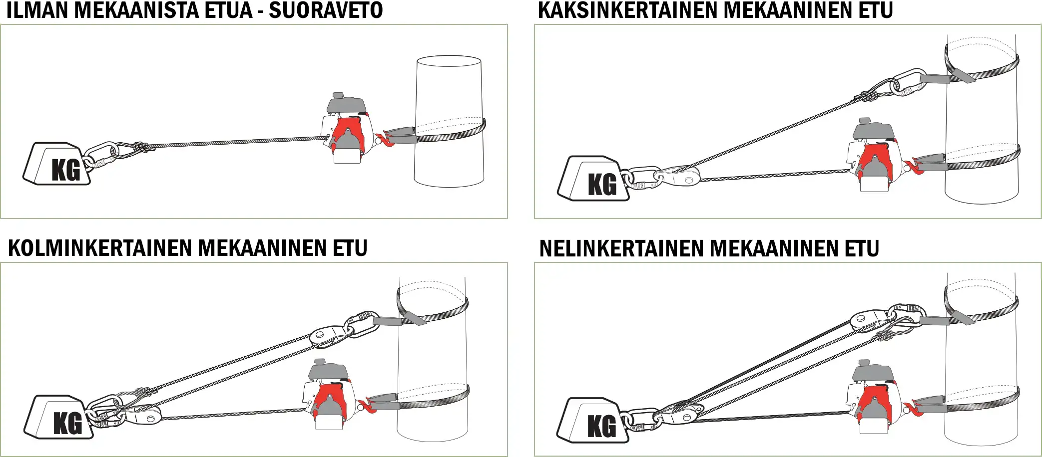 Taljapyörän käyttö vinssin kanssa.
