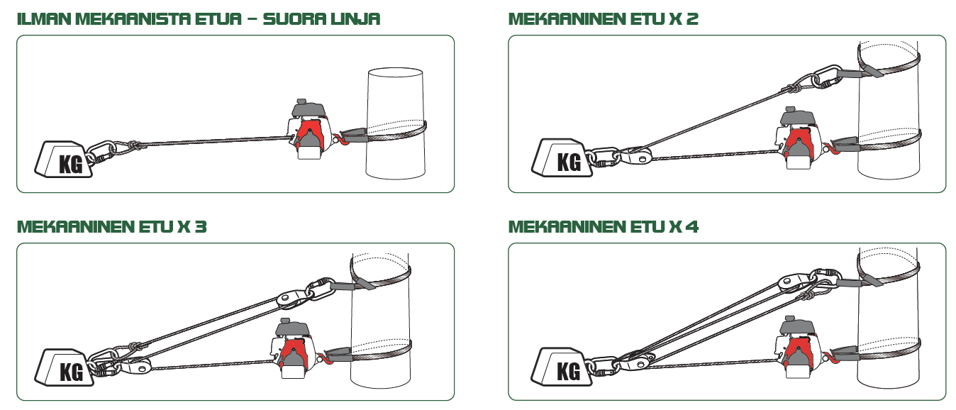 Vinssin vetovoiman lisäämnien taljapyörillä