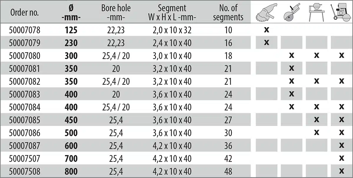 Soveltuvuus- ja kokotaulukko Cedima Asphalt Maxx timanttilaikalle.